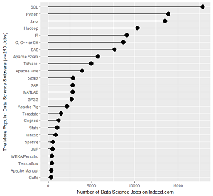 Most Popular Software for Data Science